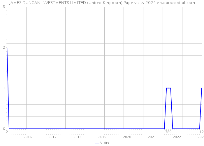 JAMES DUNCAN INVESTMENTS LIMITED (United Kingdom) Page visits 2024 