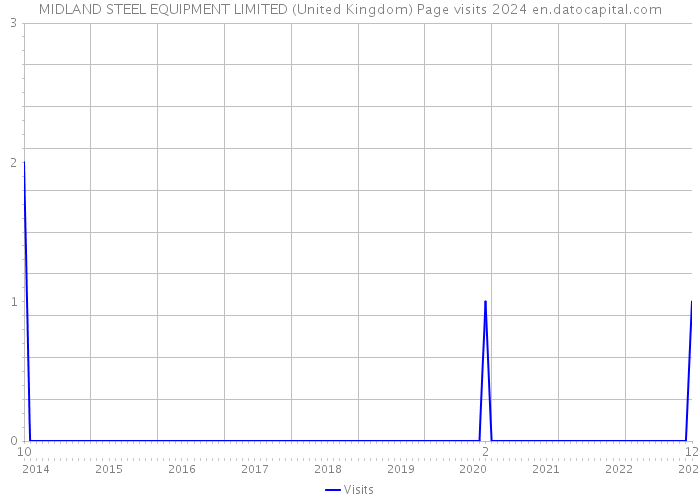 MIDLAND STEEL EQUIPMENT LIMITED (United Kingdom) Page visits 2024 