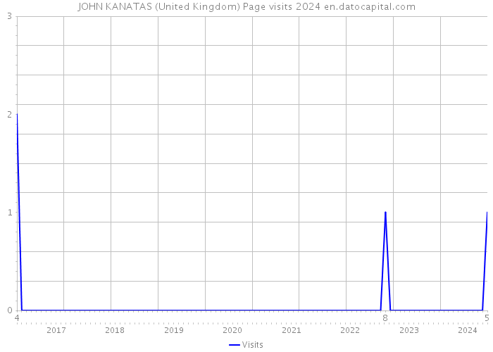JOHN KANATAS (United Kingdom) Page visits 2024 
