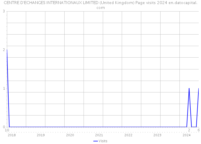 CENTRE D'ECHANGES INTERNATIONAUX LIMITED (United Kingdom) Page visits 2024 