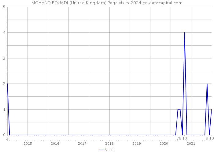 MOHAND BOUADI (United Kingdom) Page visits 2024 