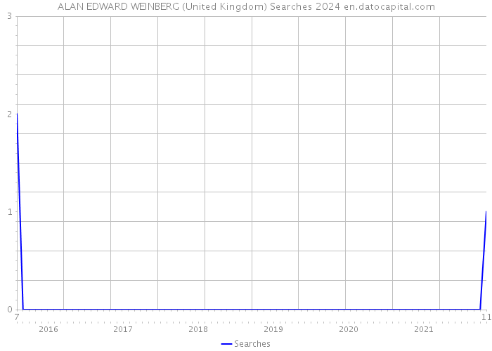 ALAN EDWARD WEINBERG (United Kingdom) Searches 2024 