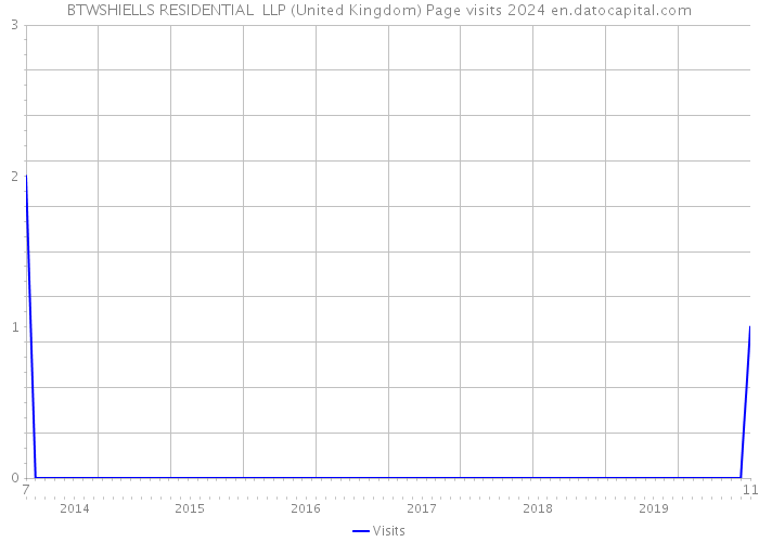 BTWSHIELLS RESIDENTIAL LLP (United Kingdom) Page visits 2024 