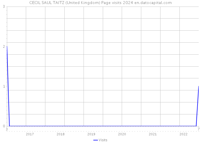 CECIL SAUL TAITZ (United Kingdom) Page visits 2024 