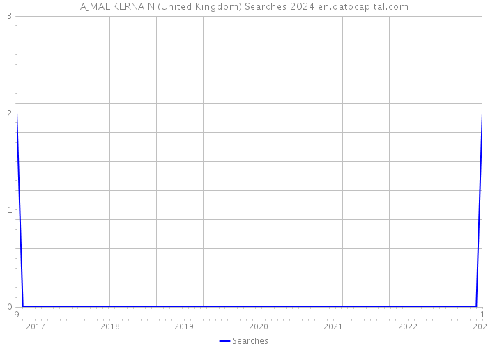 AJMAL KERNAIN (United Kingdom) Searches 2024 