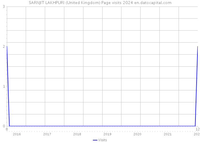 SARNJIT LAKHPURI (United Kingdom) Page visits 2024 