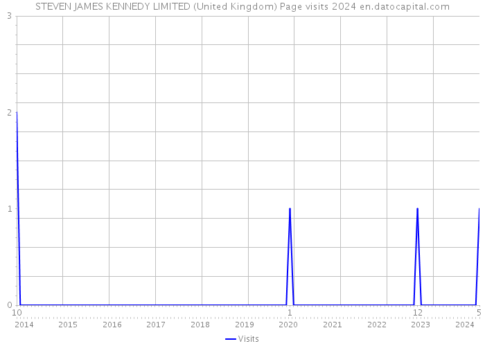 STEVEN JAMES KENNEDY LIMITED (United Kingdom) Page visits 2024 