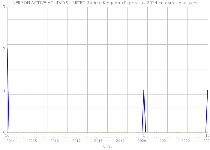 NEILSON ACTIVE HOLIDAYS LIMITED (United Kingdom) Page visits 2024 