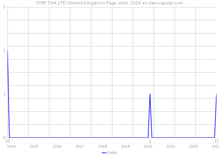STEP TAA LTD (United Kingdom) Page visits 2024 