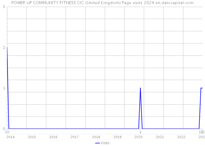 POWER UP COMMUNITY FITNESS CIC (United Kingdom) Page visits 2024 
