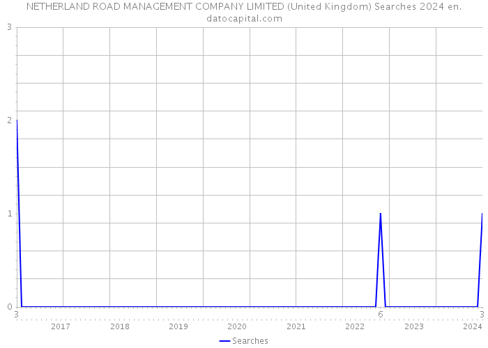 NETHERLAND ROAD MANAGEMENT COMPANY LIMITED (United Kingdom) Searches 2024 