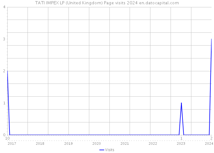 TATI IMPEX LP (United Kingdom) Page visits 2024 