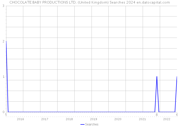CHOCOLATE BABY PRODUCTIONS LTD. (United Kingdom) Searches 2024 