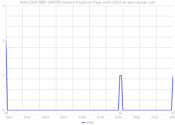 MALCOLM PEET LIMITED (United Kingdom) Page visits 2024 