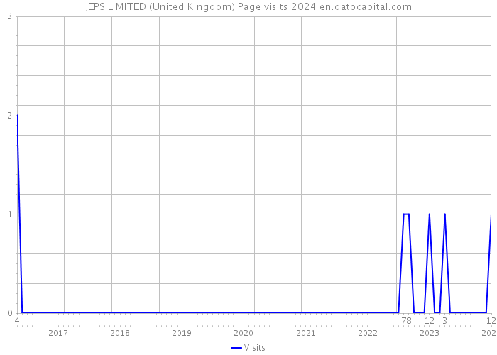 JEPS LIMITED (United Kingdom) Page visits 2024 