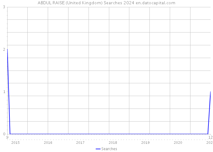 ABDUL RAISE (United Kingdom) Searches 2024 
