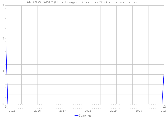 ANDREW RAISEY (United Kingdom) Searches 2024 