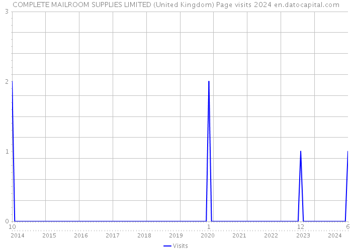 COMPLETE MAILROOM SUPPLIES LIMITED (United Kingdom) Page visits 2024 