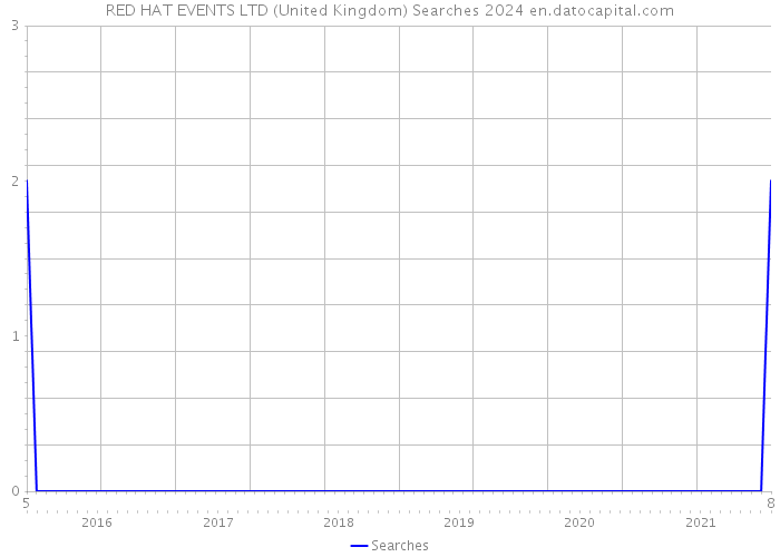 RED HAT EVENTS LTD (United Kingdom) Searches 2024 