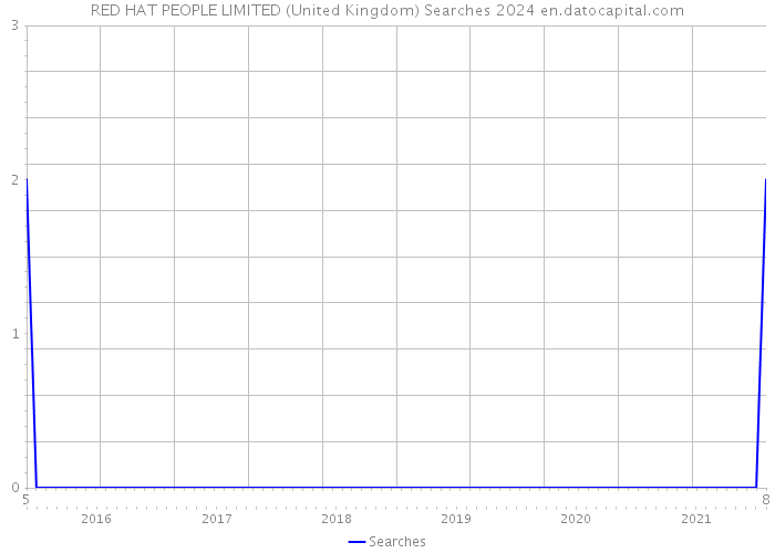 RED HAT PEOPLE LIMITED (United Kingdom) Searches 2024 