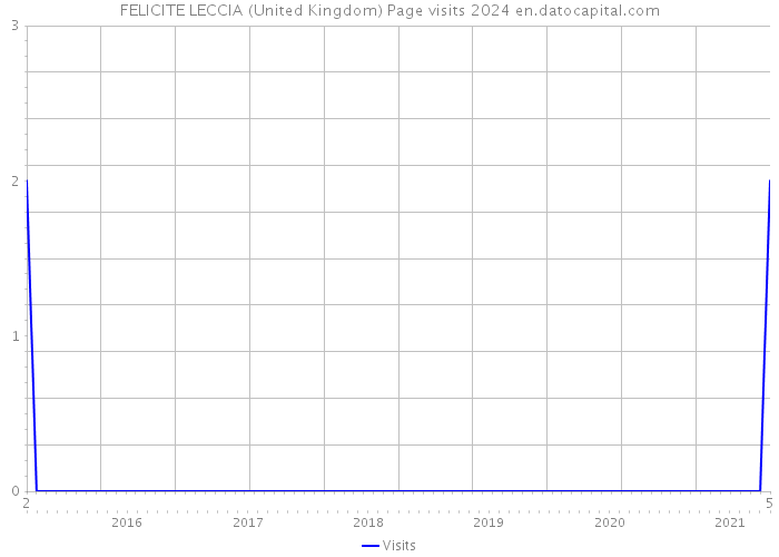 FELICITE LECCIA (United Kingdom) Page visits 2024 