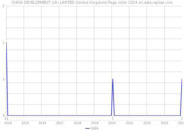 CHINA DEVELOPMENT (UK) LIMITED (United Kingdom) Page visits 2024 