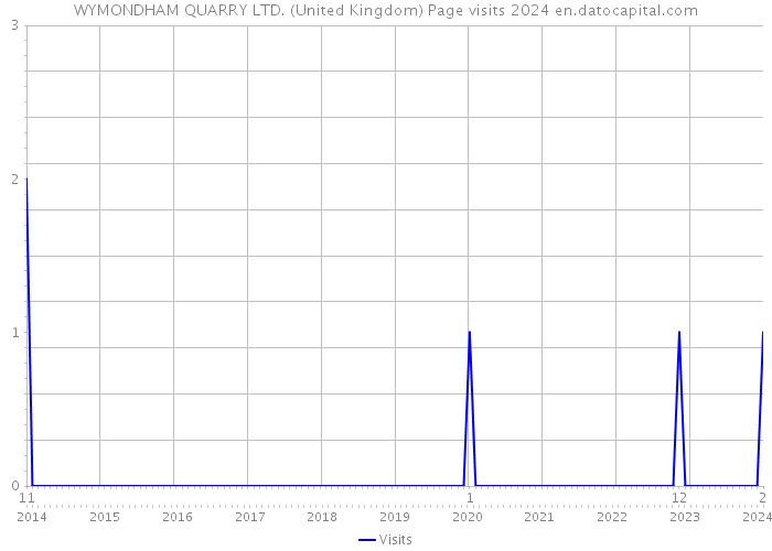 WYMONDHAM QUARRY LTD. (United Kingdom) Page visits 2024 