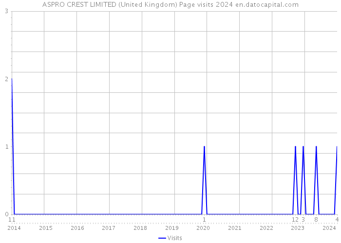 ASPRO CREST LIMITED (United Kingdom) Page visits 2024 