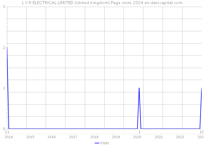 L V R ELECTRICAL LIMITED (United Kingdom) Page visits 2024 