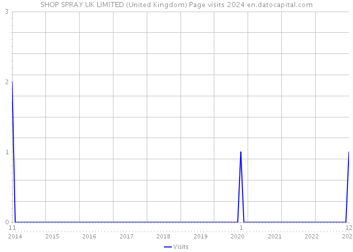SHOP SPRAY UK LIMITED (United Kingdom) Page visits 2024 