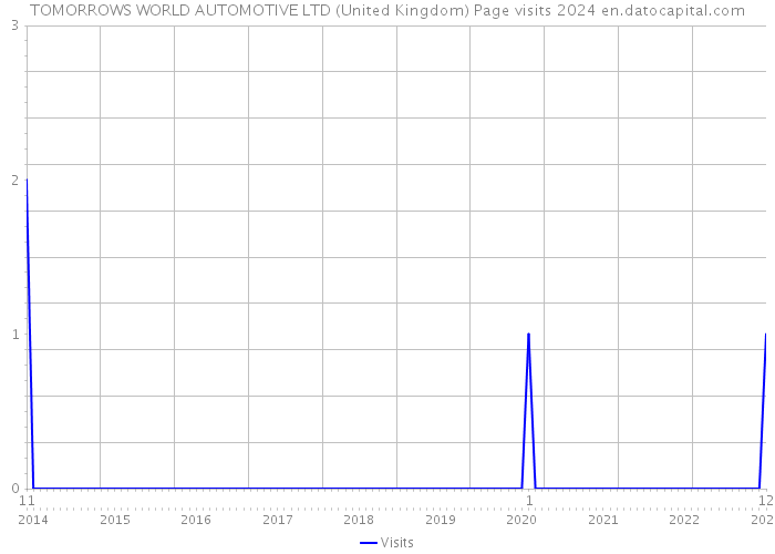 TOMORROWS WORLD AUTOMOTIVE LTD (United Kingdom) Page visits 2024 