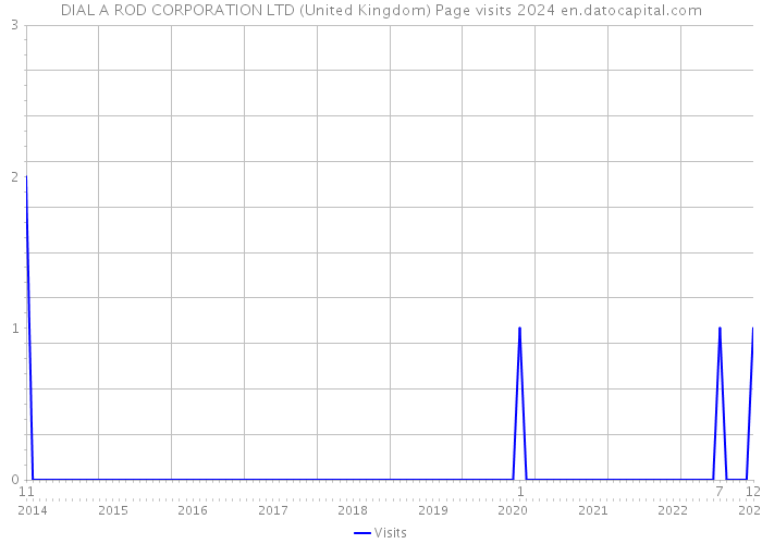 DIAL A ROD CORPORATION LTD (United Kingdom) Page visits 2024 