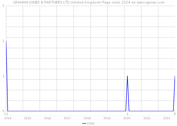 GRAHAM JONES & PARTNERS LTD (United Kingdom) Page visits 2024 