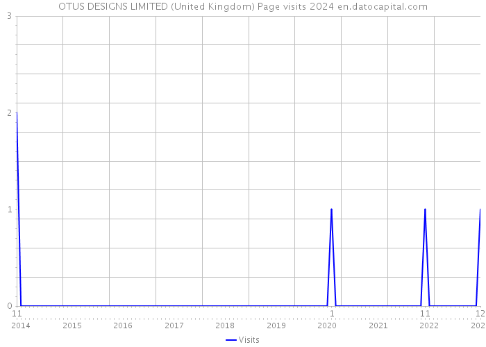 OTUS DESIGNS LIMITED (United Kingdom) Page visits 2024 