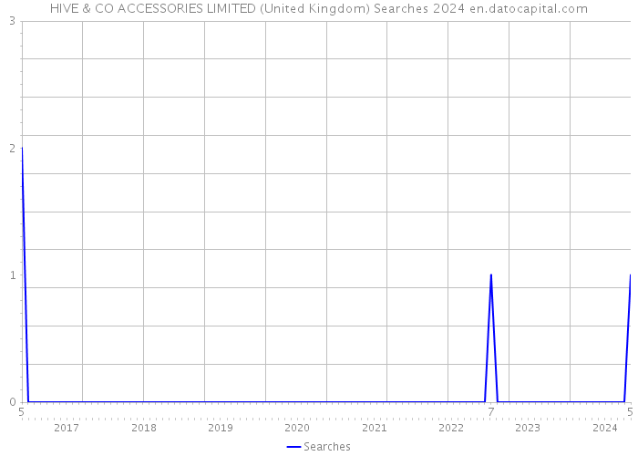 HIVE & CO ACCESSORIES LIMITED (United Kingdom) Searches 2024 