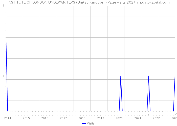 INSTITUTE OF LONDON UNDERWRITERS (United Kingdom) Page visits 2024 