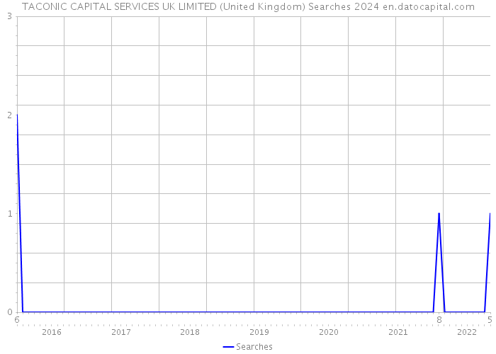 TACONIC CAPITAL SERVICES UK LIMITED (United Kingdom) Searches 2024 