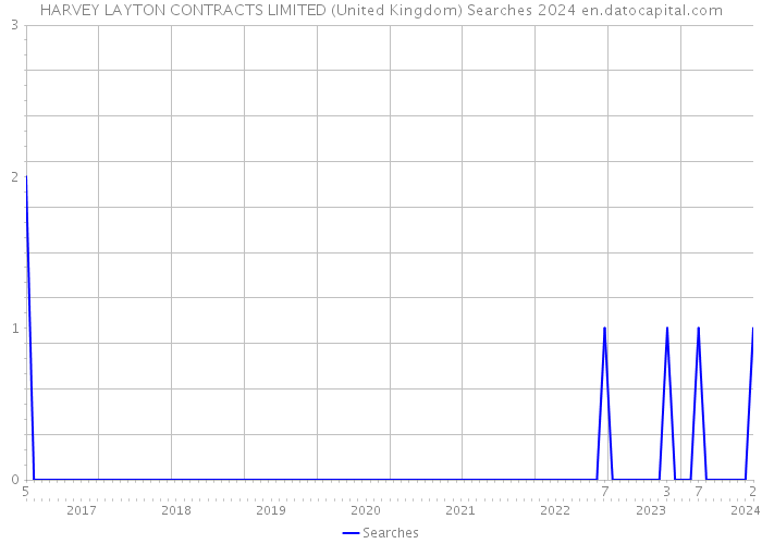 HARVEY LAYTON CONTRACTS LIMITED (United Kingdom) Searches 2024 