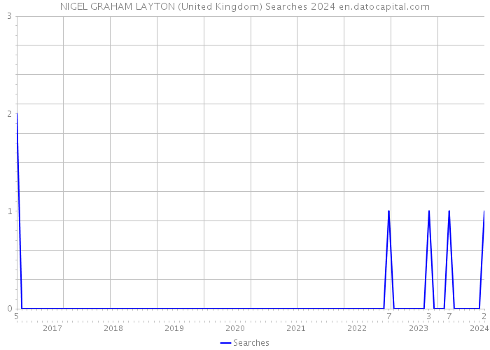 NIGEL GRAHAM LAYTON (United Kingdom) Searches 2024 