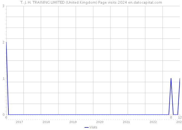T. J. H. TRAINING LIMITED (United Kingdom) Page visits 2024 