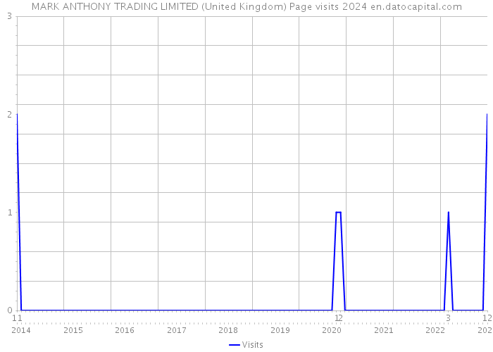 MARK ANTHONY TRADING LIMITED (United Kingdom) Page visits 2024 