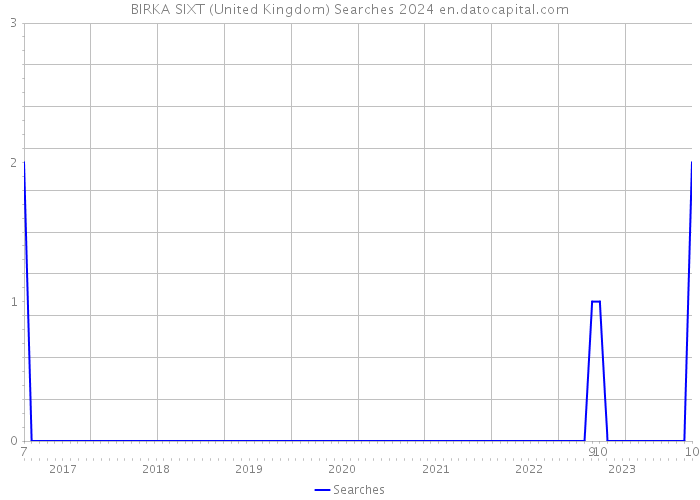 BIRKA SIXT (United Kingdom) Searches 2024 