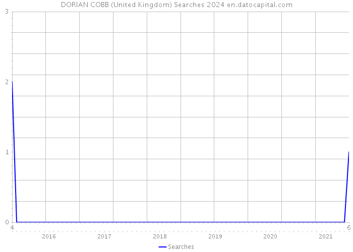 DORIAN COBB (United Kingdom) Searches 2024 