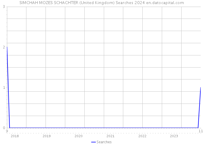 SIMCHAH MOZES SCHACHTER (United Kingdom) Searches 2024 