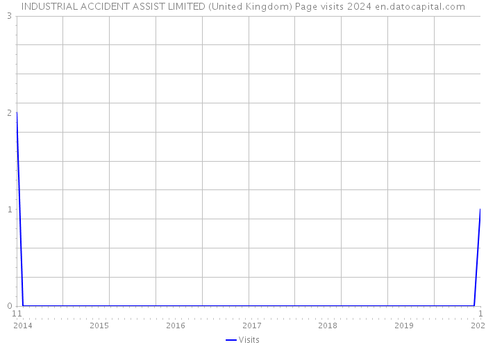 INDUSTRIAL ACCIDENT ASSIST LIMITED (United Kingdom) Page visits 2024 