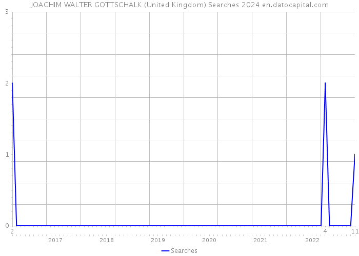 JOACHIM WALTER GOTTSCHALK (United Kingdom) Searches 2024 