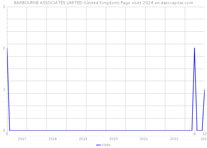BARBOURNE ASSOCIATES LIMITED (United Kingdom) Page visits 2024 