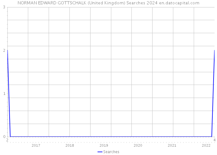 NORMAN EDWARD GOTTSCHALK (United Kingdom) Searches 2024 