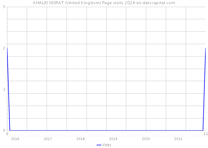 KHALID NORAT (United Kingdom) Page visits 2024 