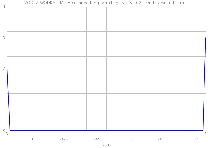 VODKA WODKA LIMITED (United Kingdom) Page visits 2024 